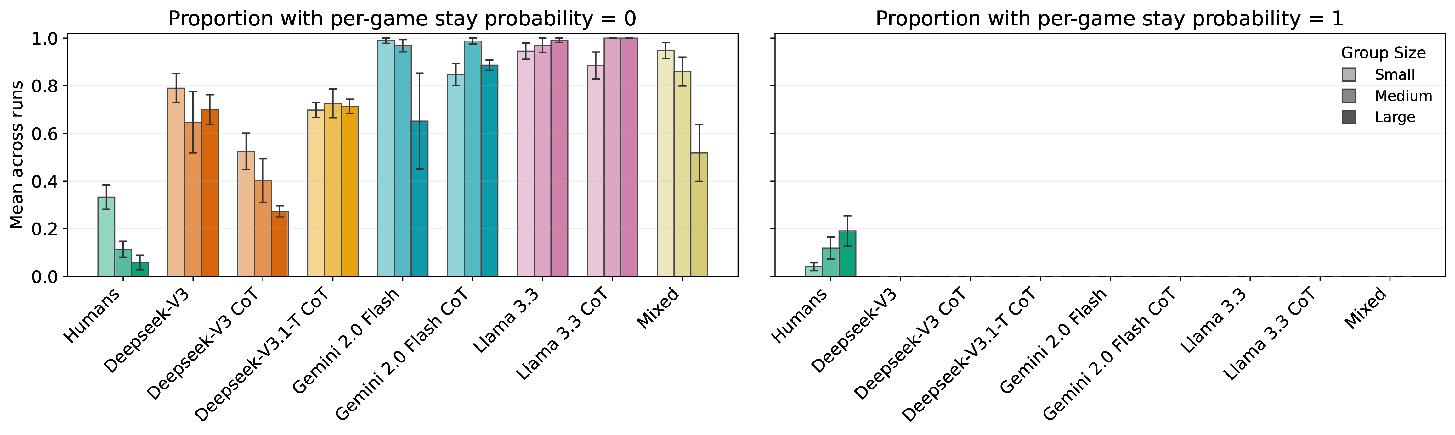 Stay extremes by group size