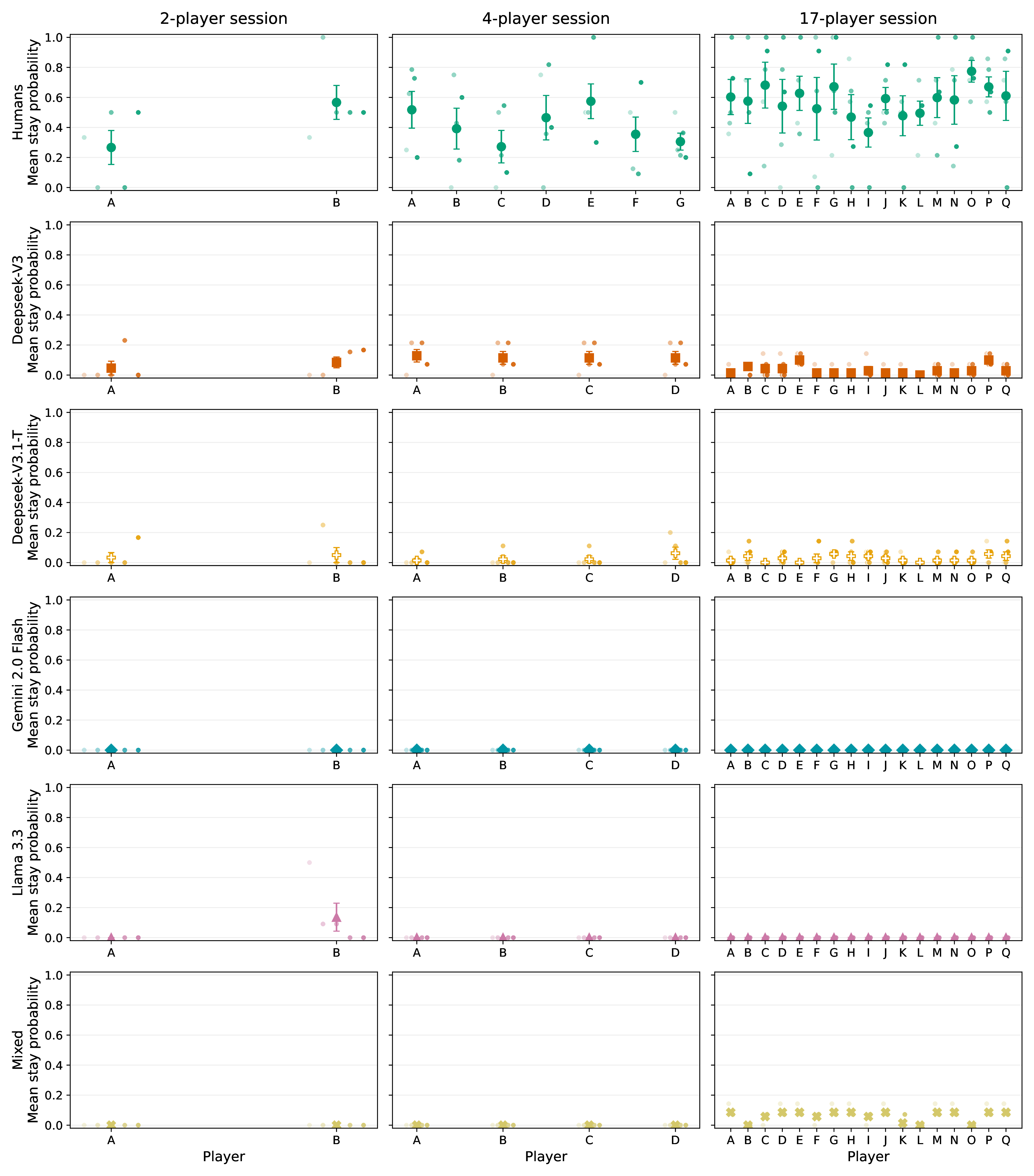 Stay profiles for selected sessions