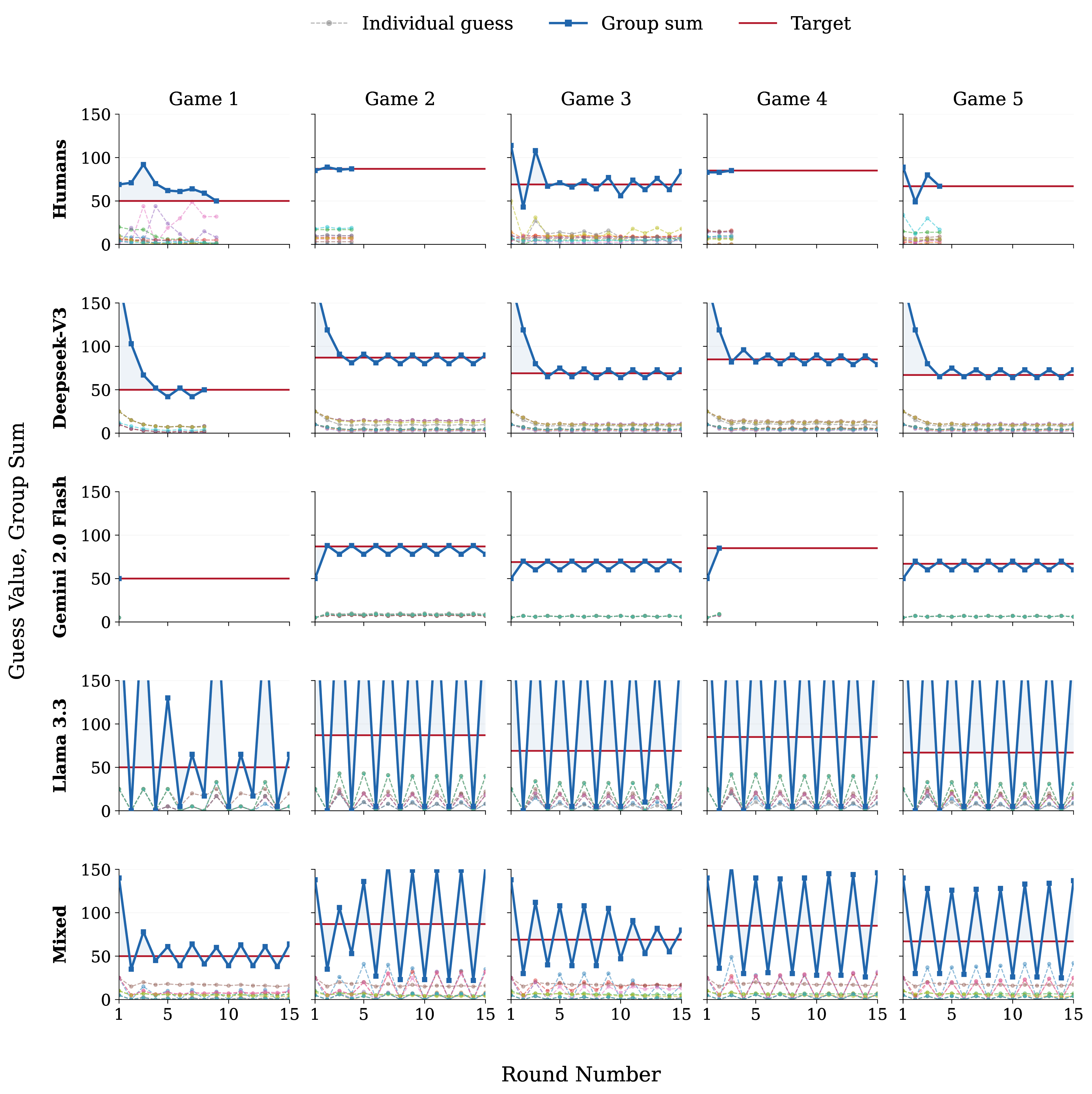 Large group gameplay (numerical feedback)