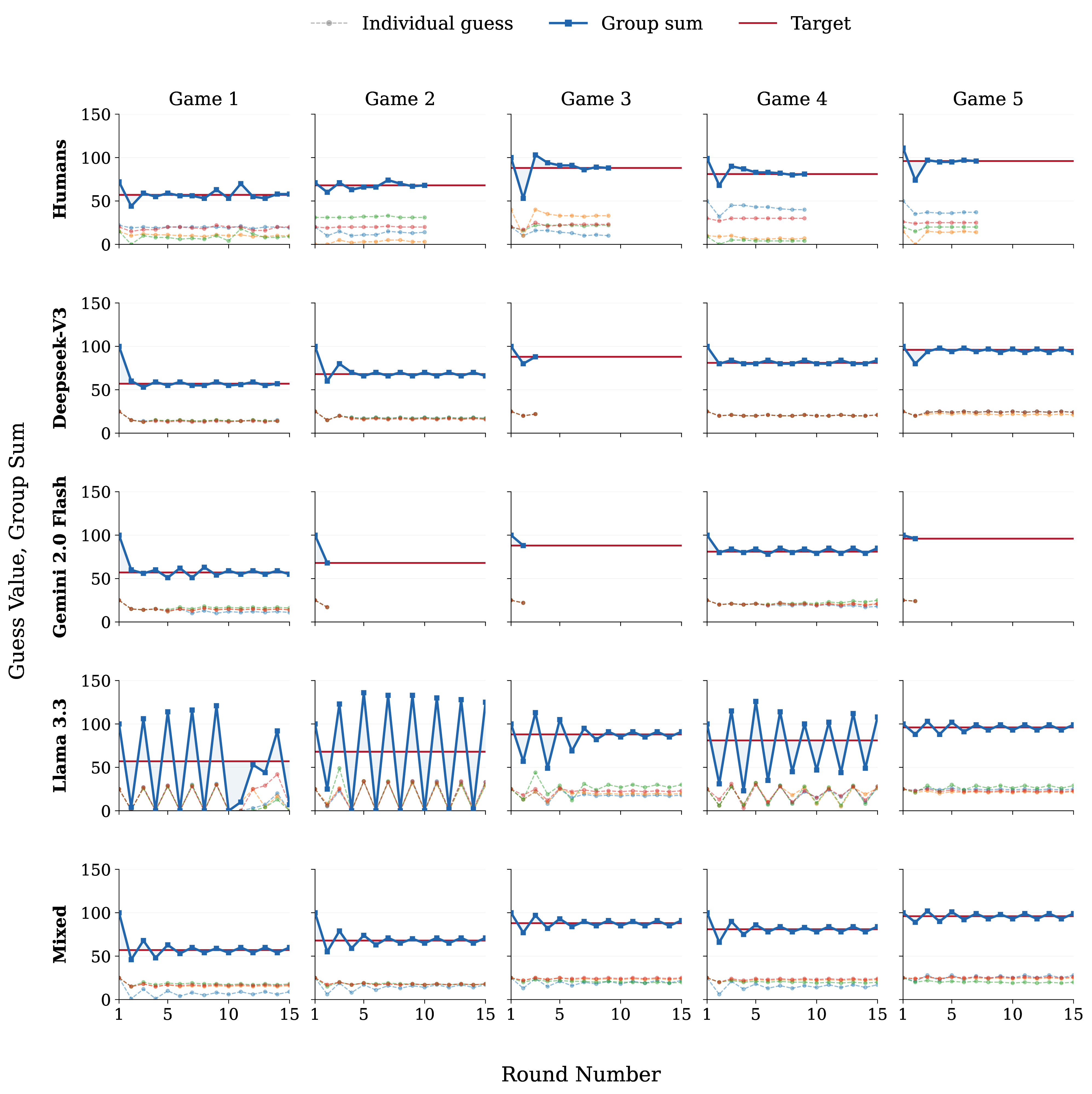Medium group gameplay (numerical feedback)