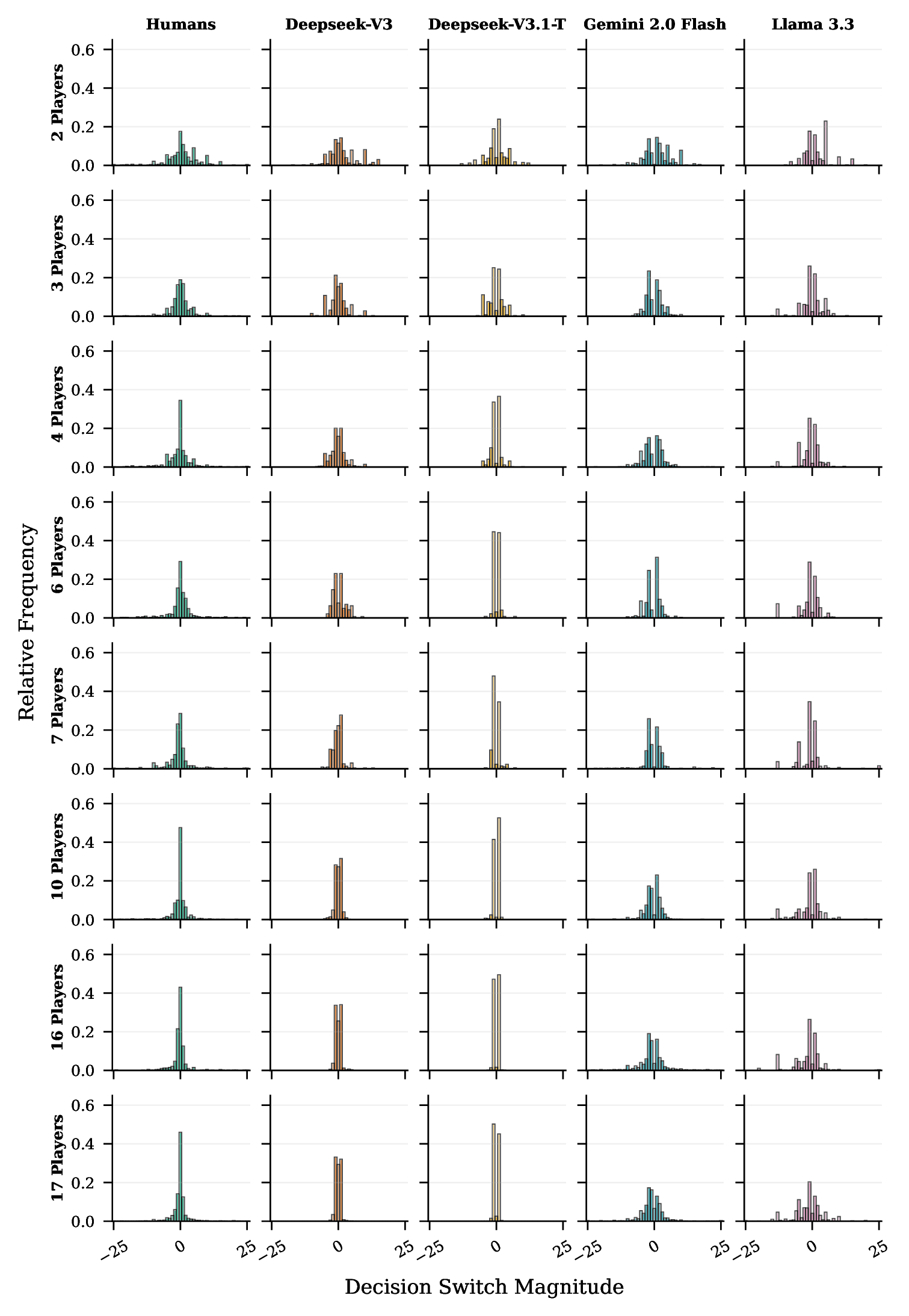 ZS-CoT directional switch magnitude
