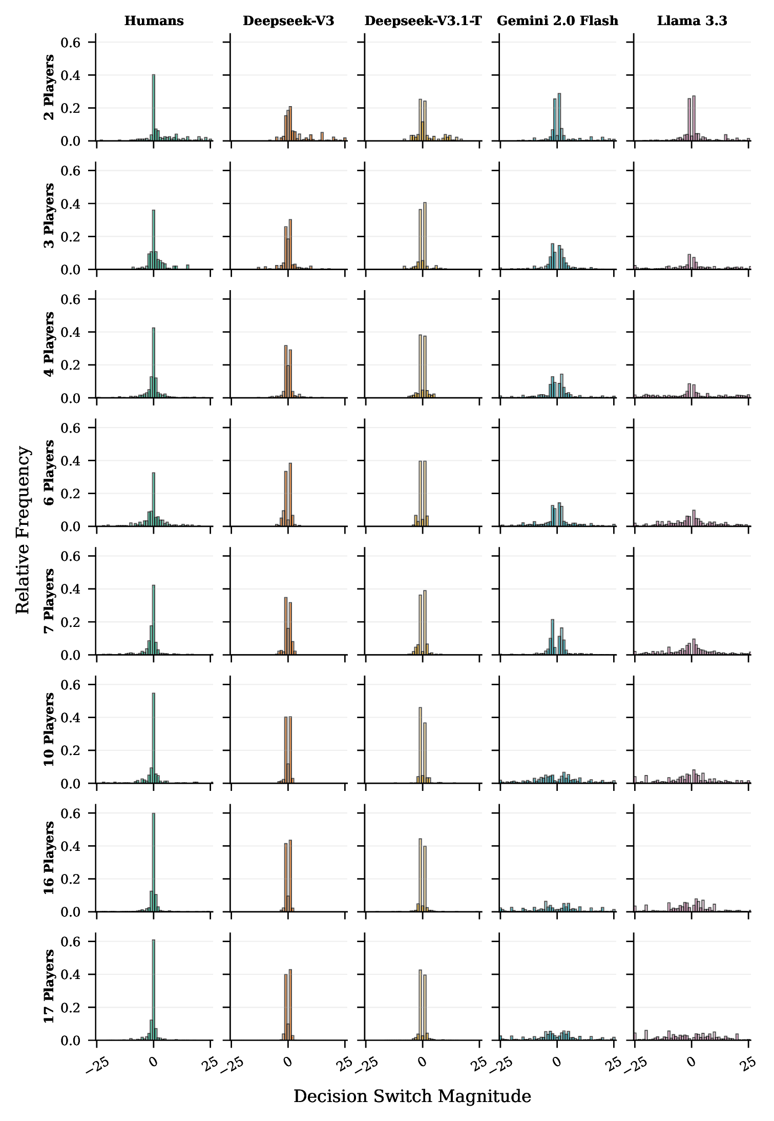 ZS-CoT numerical switch magnitude