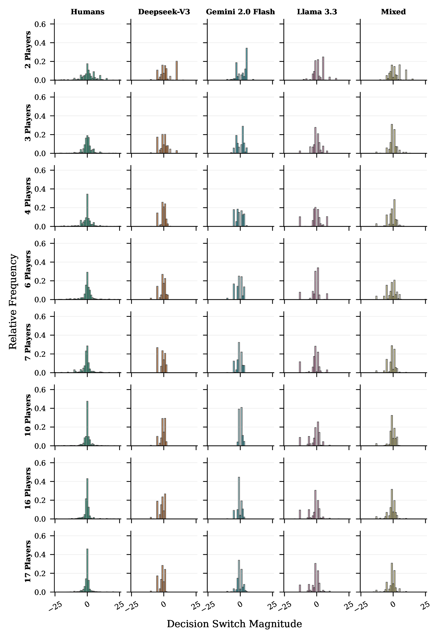 Zero-shot directional switch magnitude