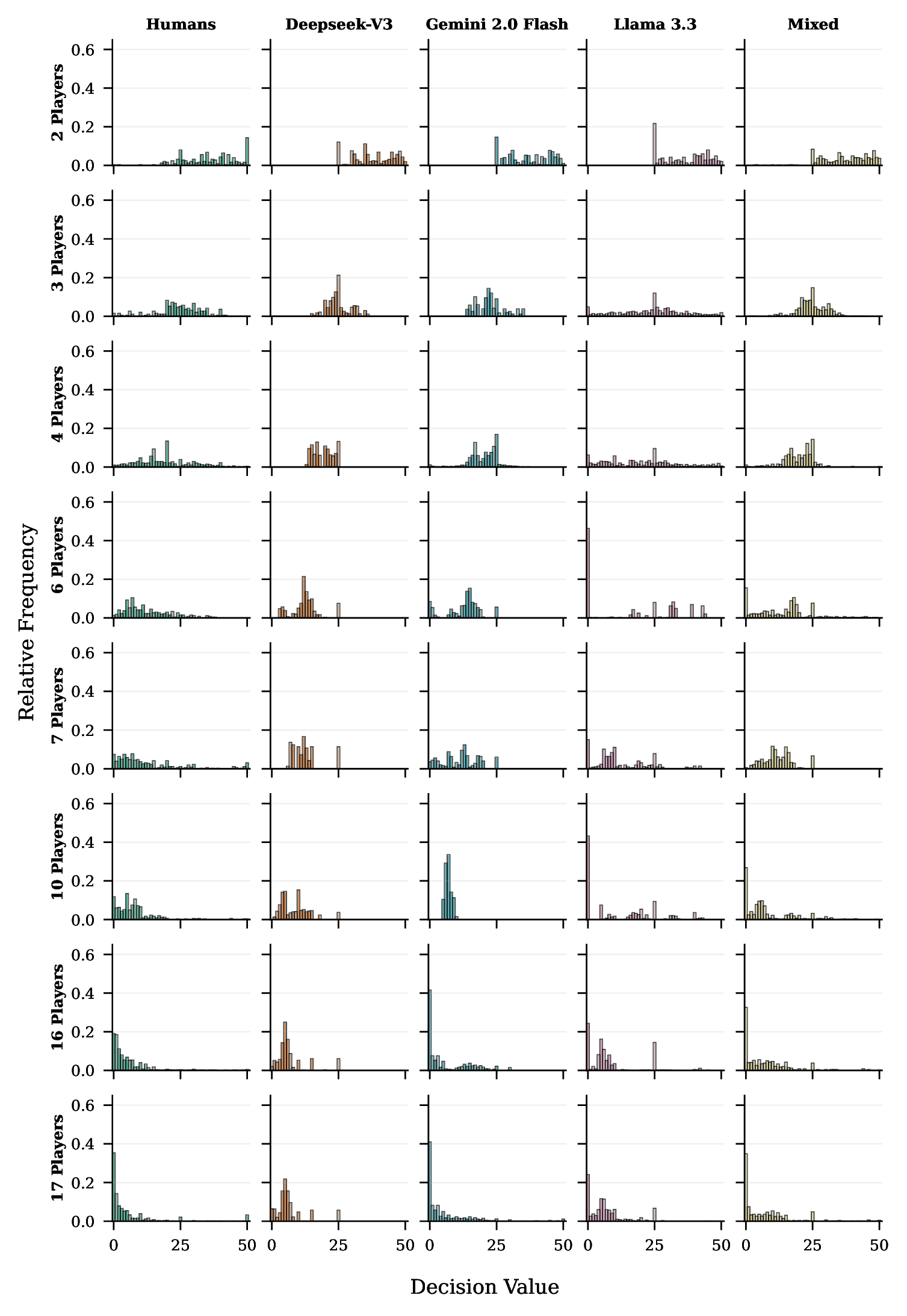 Zero-shot numerical decisions