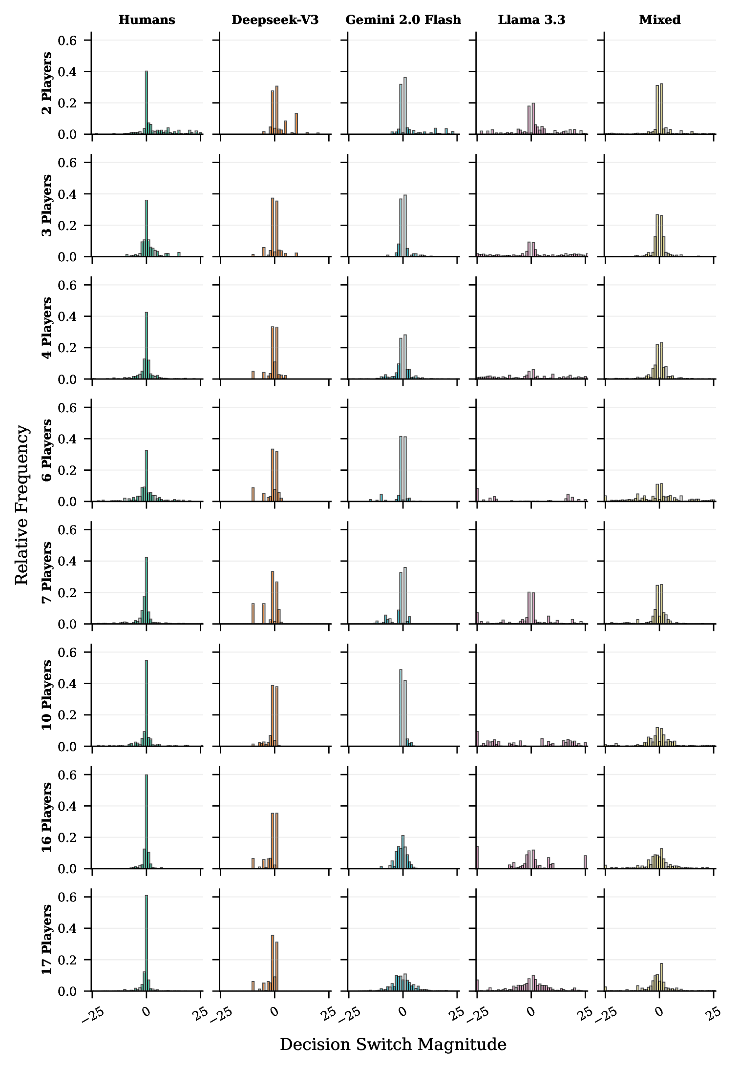 Zero-shot numerical switch magnitude