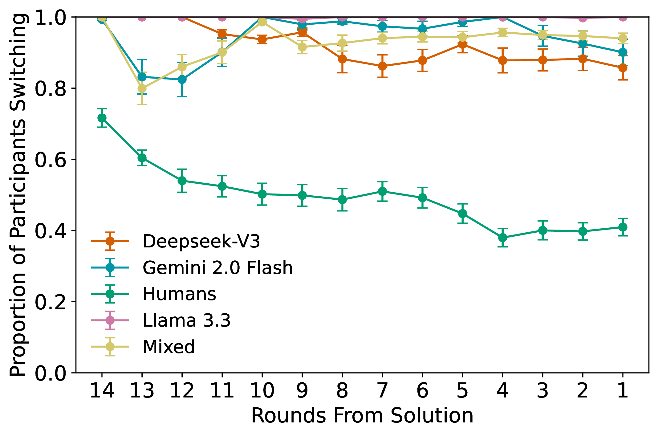 Large Group Switching (Zero-Shot)