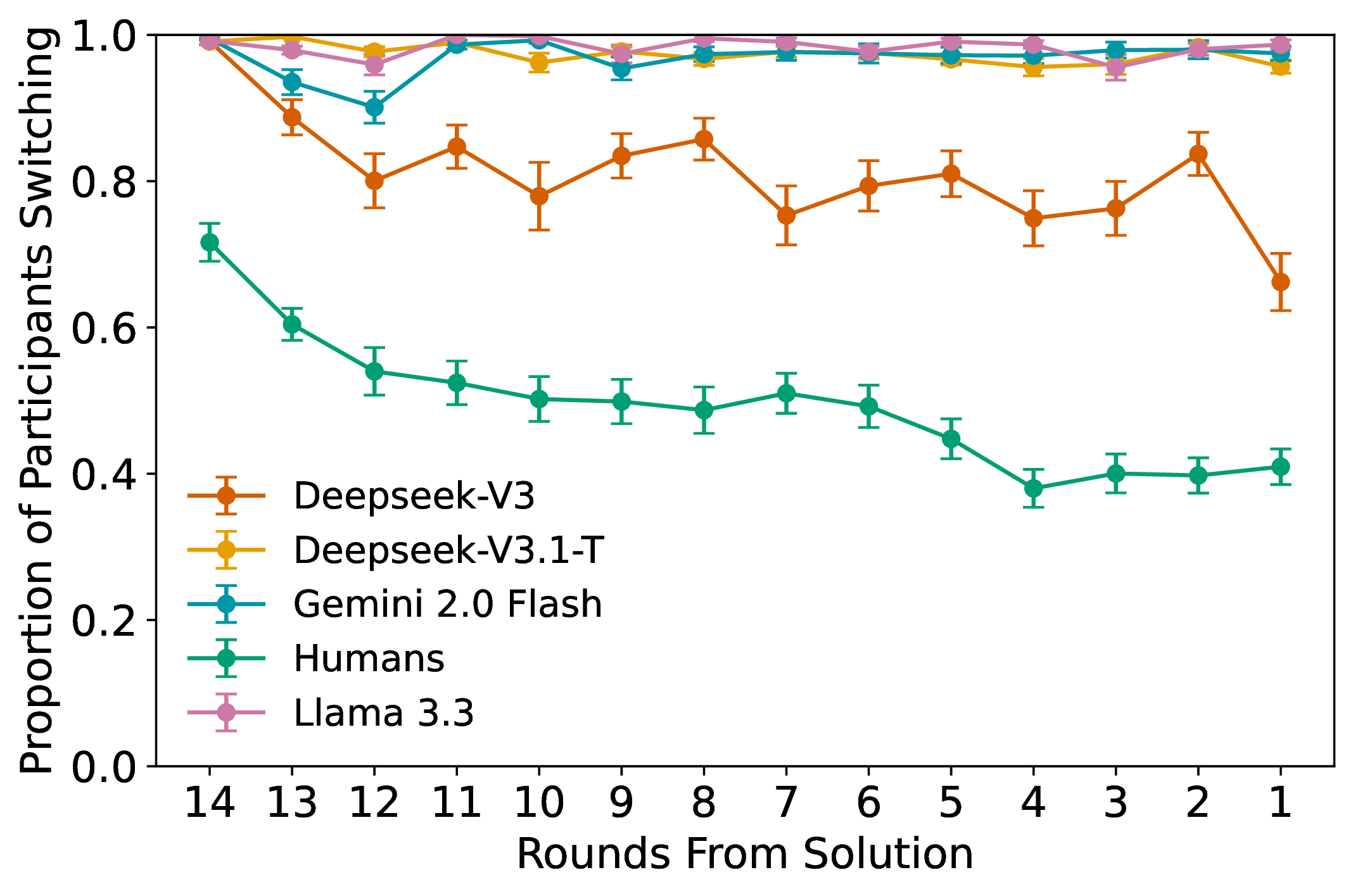 Large Group Switching (ZS-CoT)