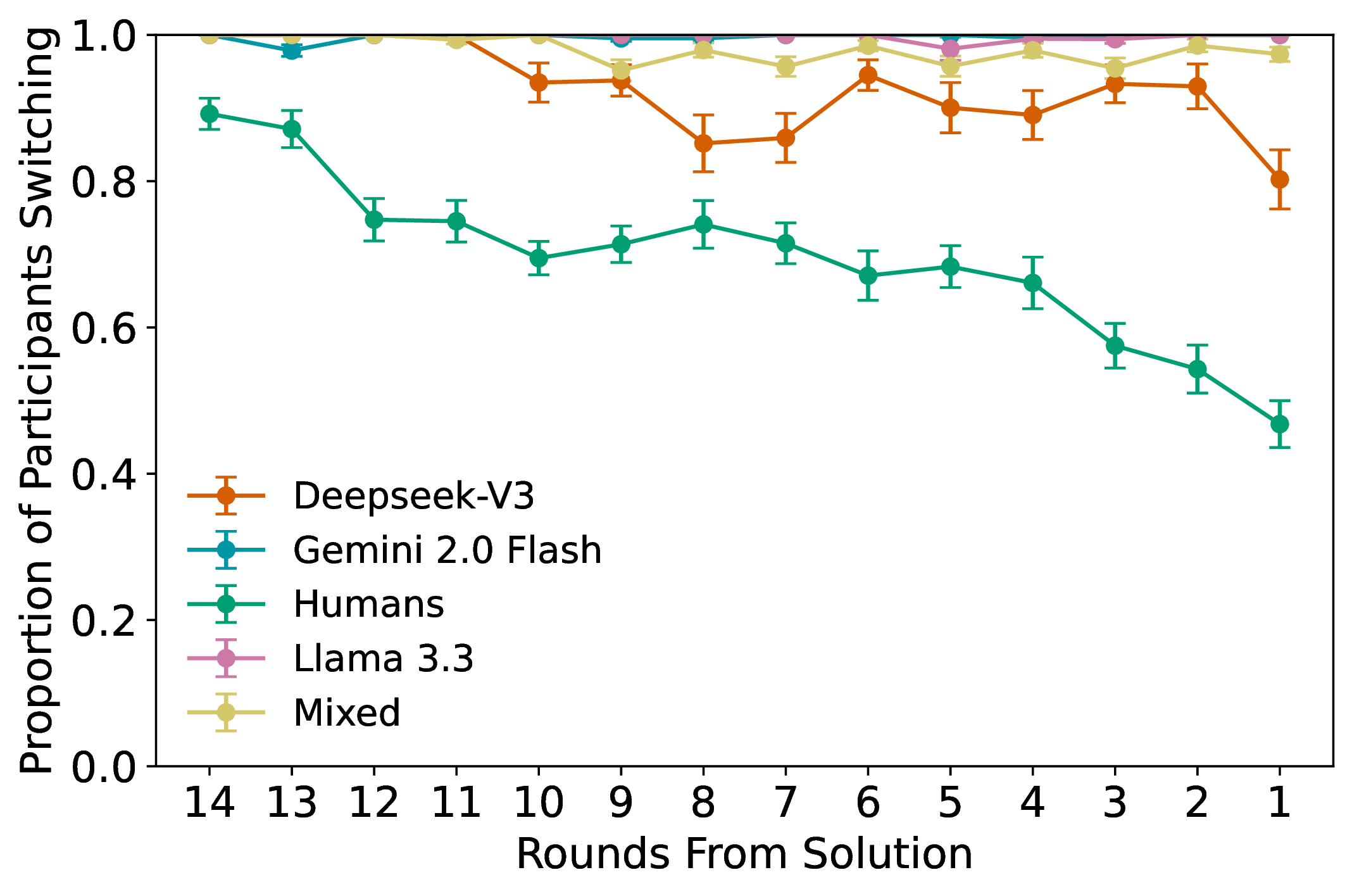 Medium Group Switching (Zero-Shot)