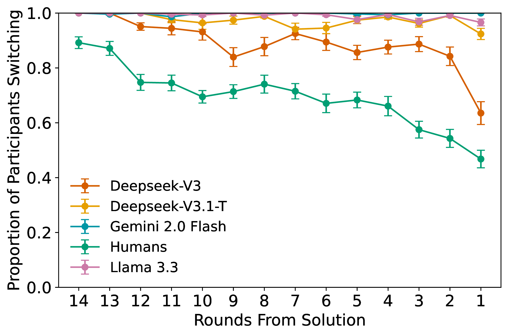 Medium Group Switching (ZS-CoT)