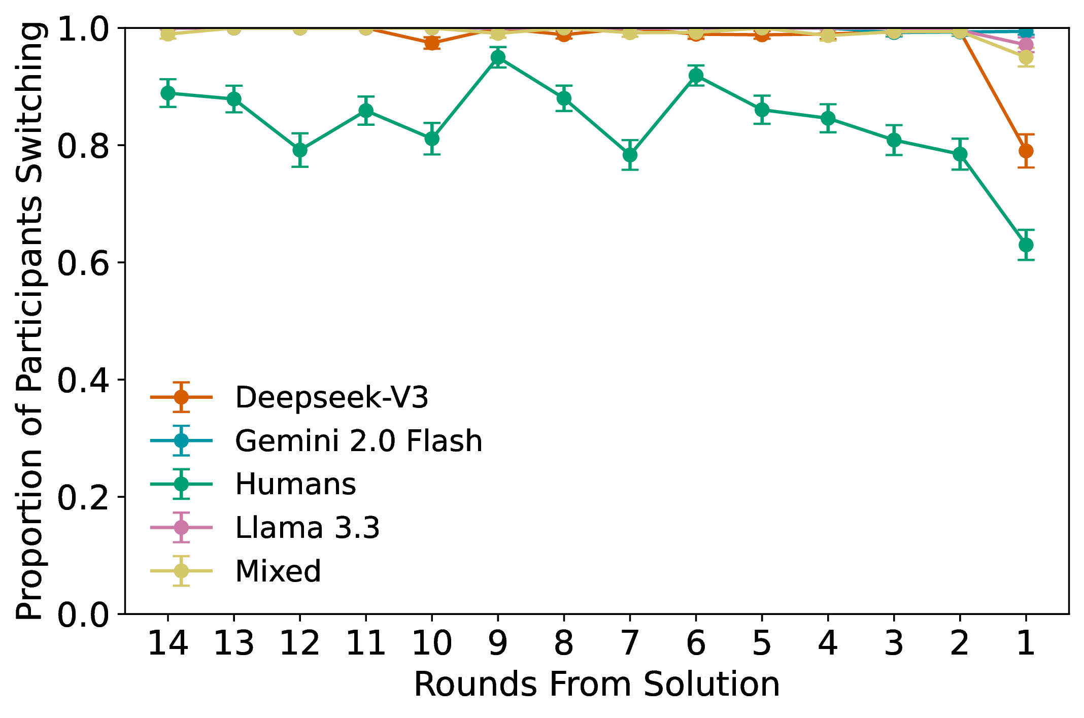 Small Group Switching (Zero-Shot)