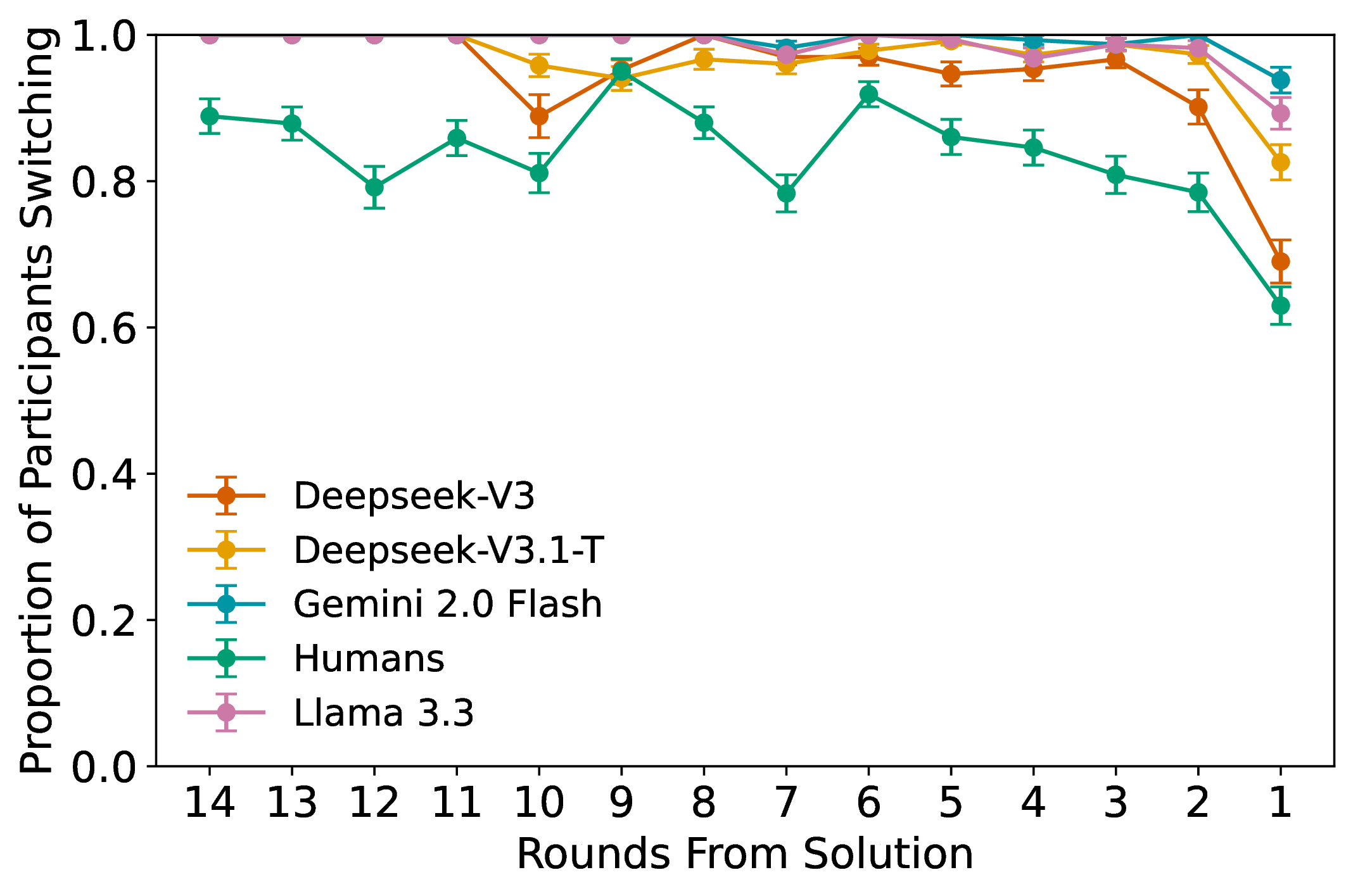 Small Group Switching (ZS-CoT)