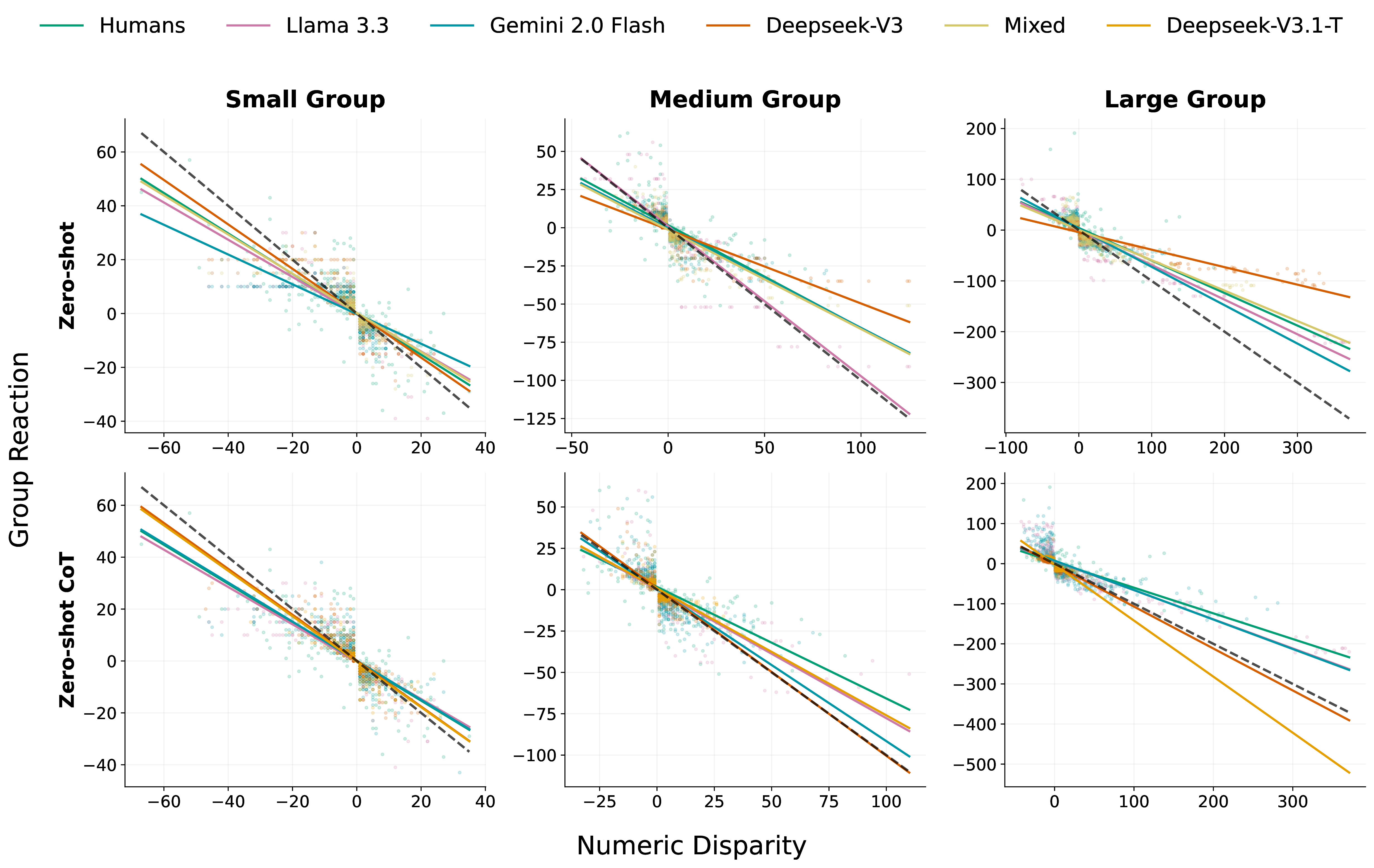 Group reaction to directional feedback