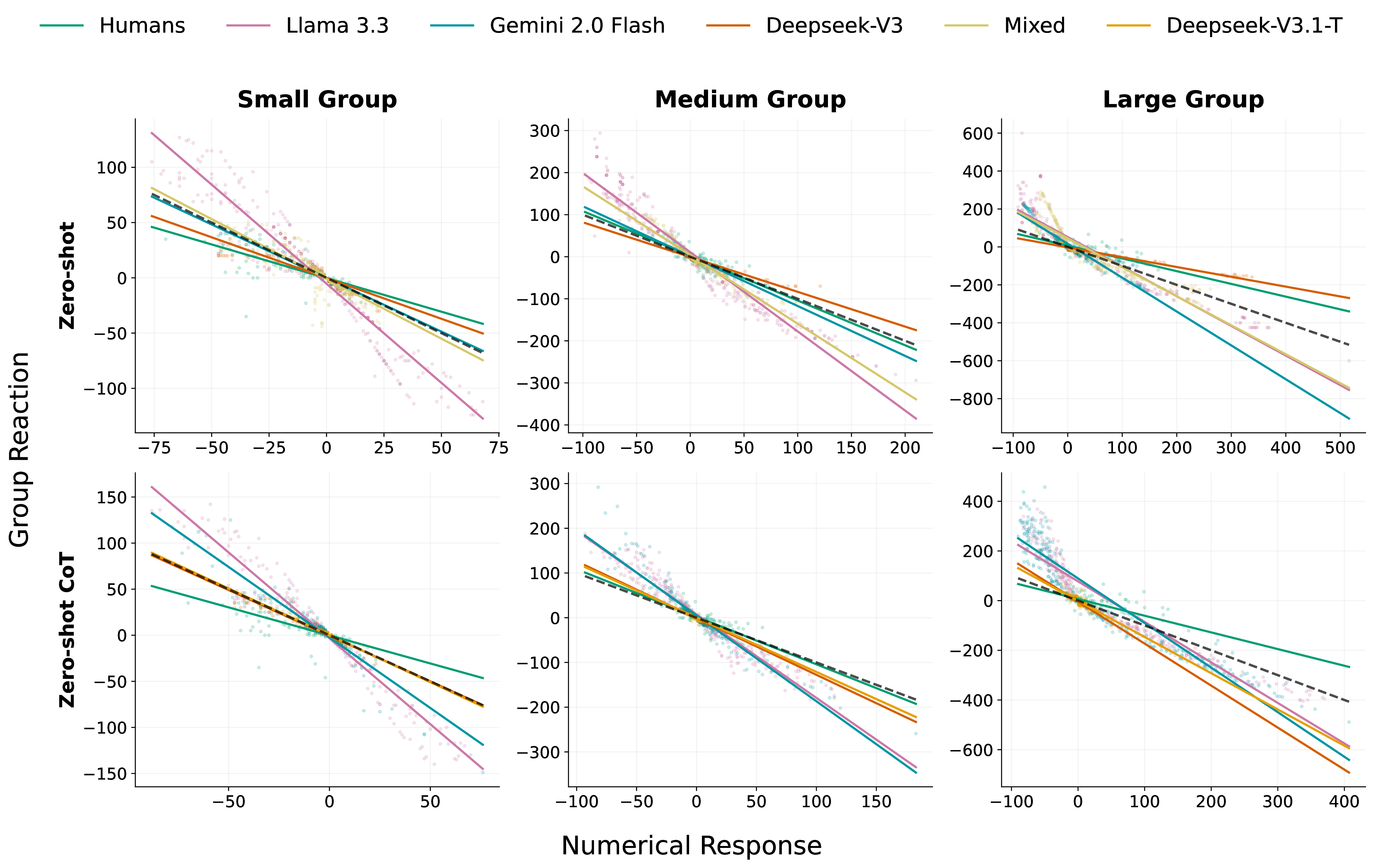 Group reaction to numerical feedback