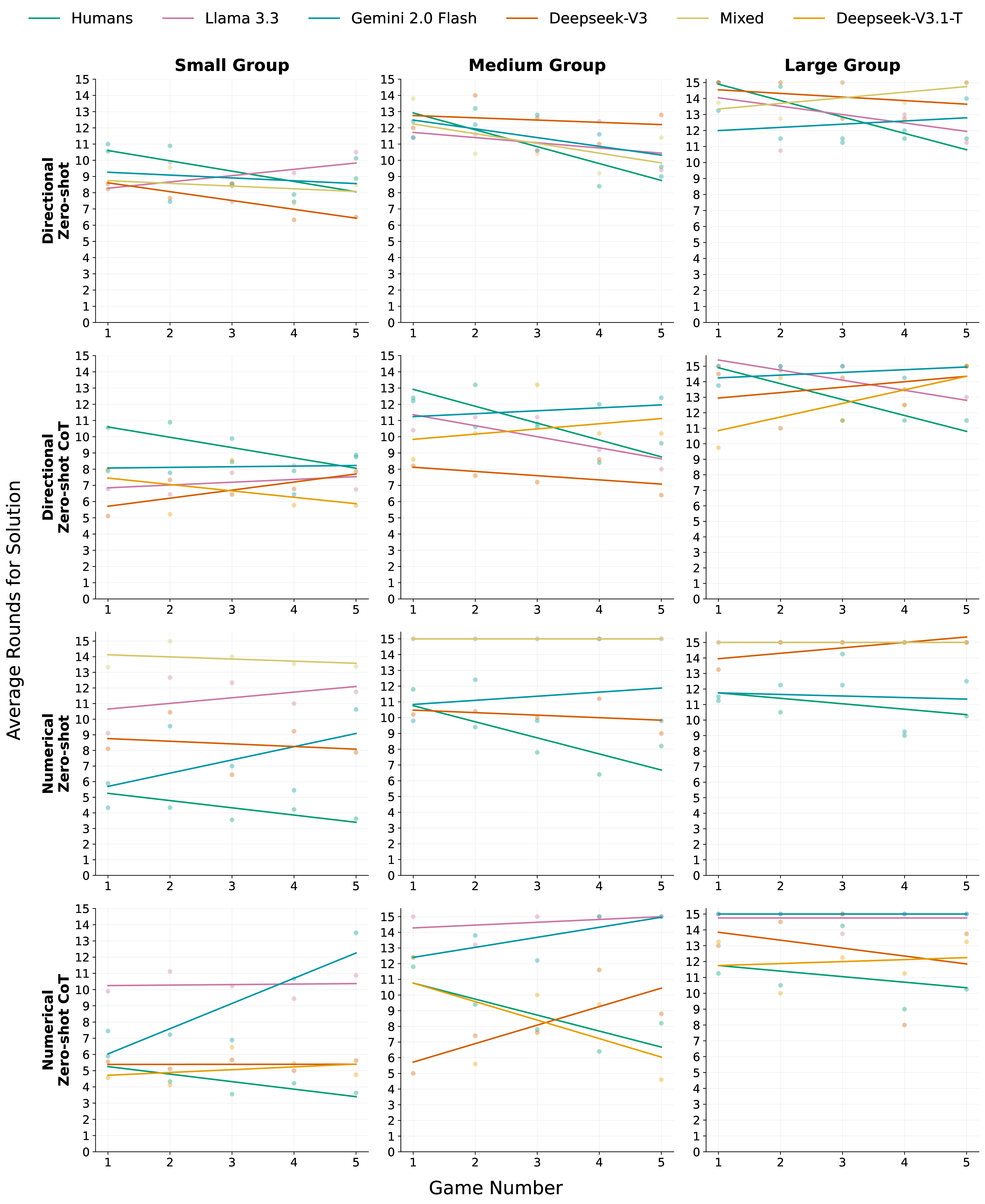 Average rounds to solution across all conditions